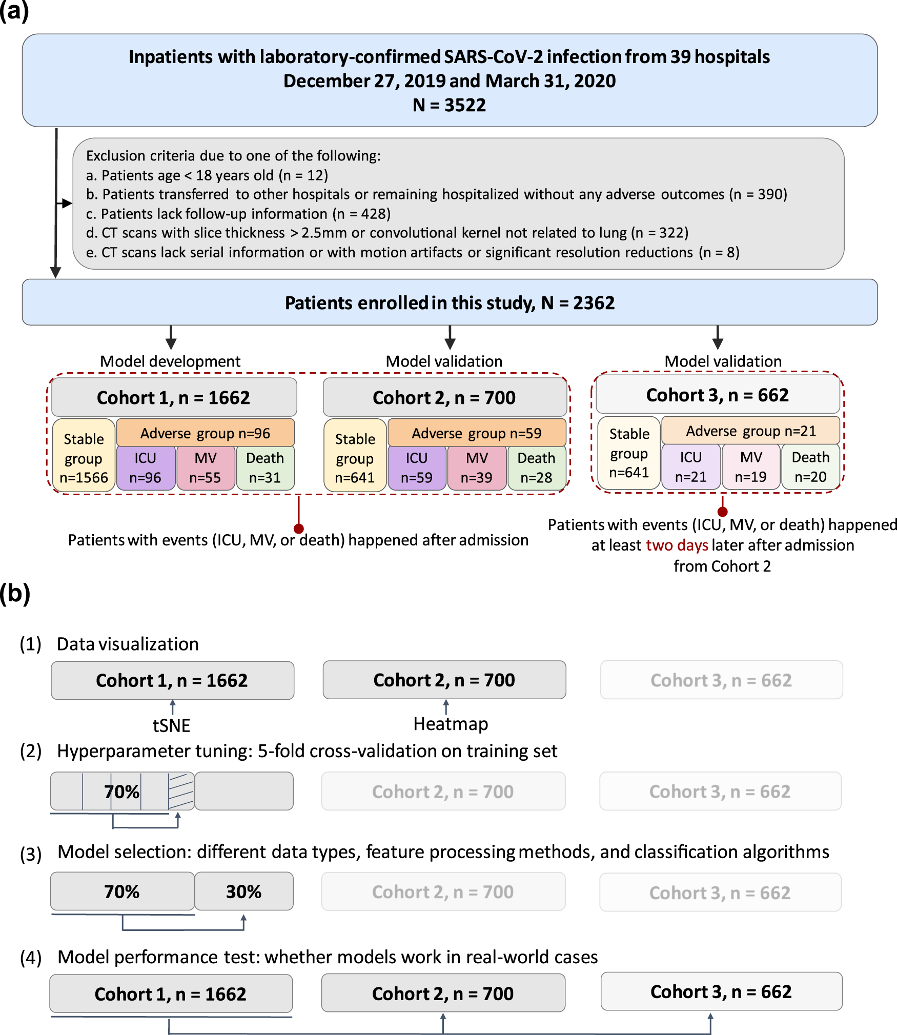 Cohorts and workflow