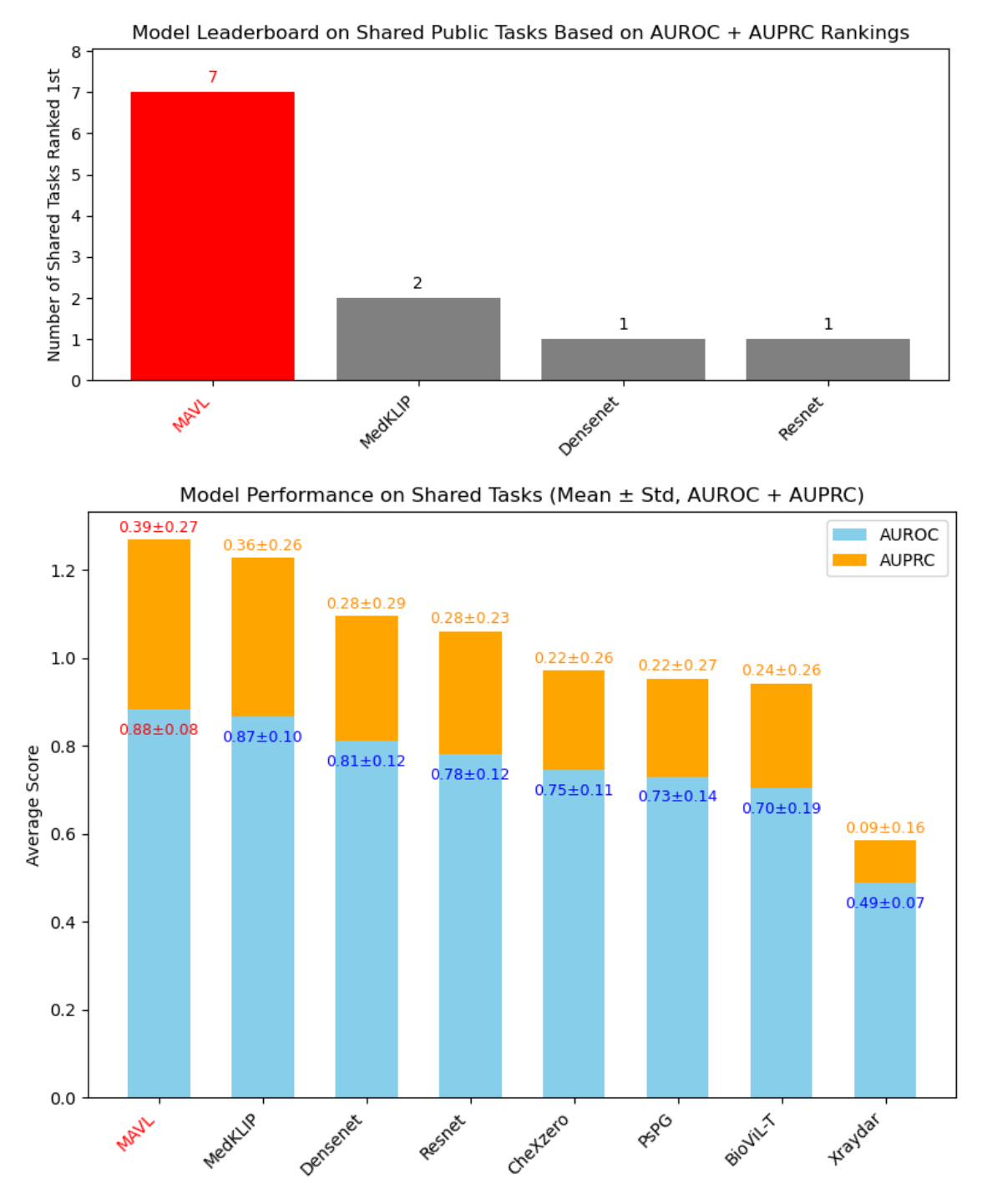 Results on the 11 shared findings