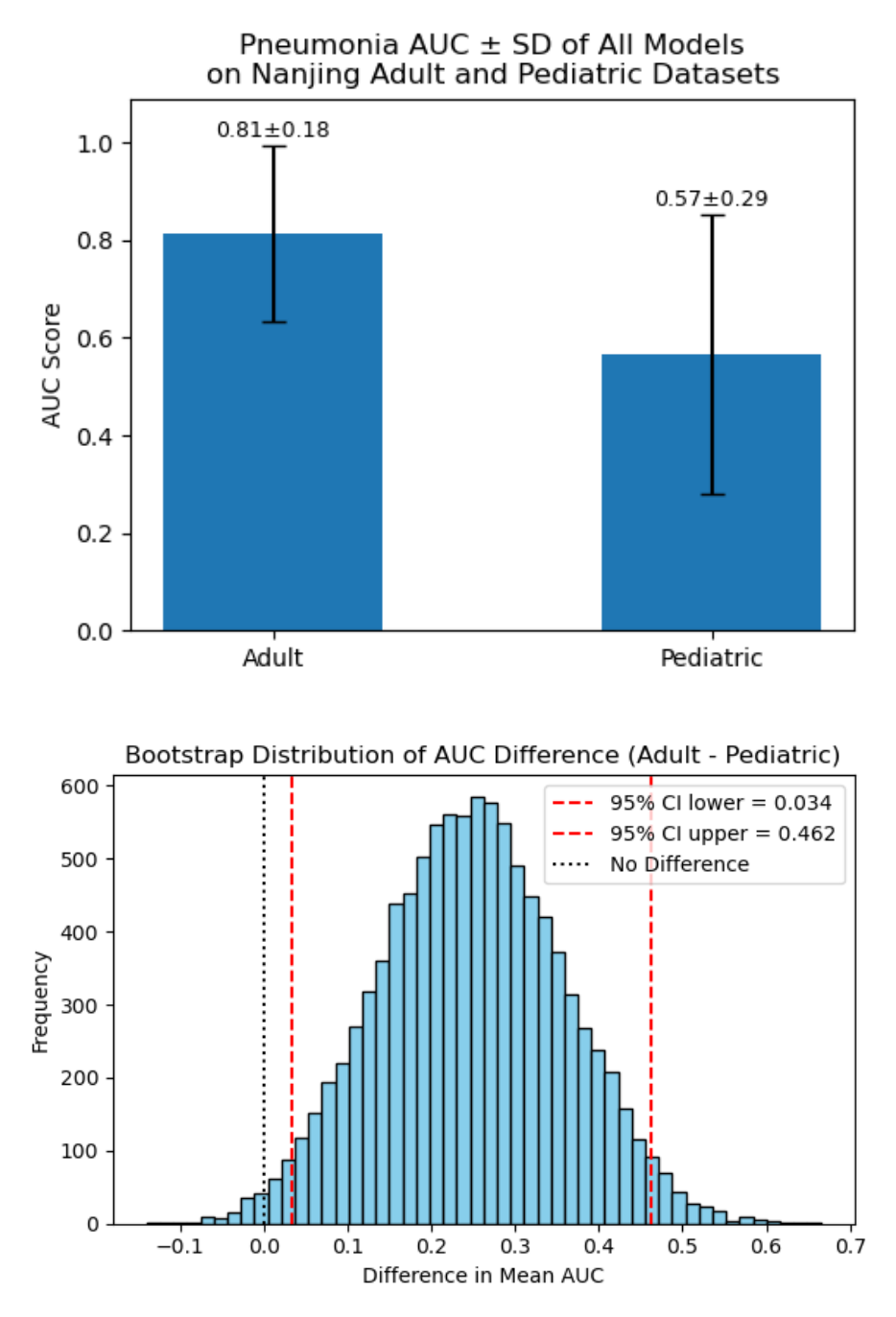 Pneumonia AUROC in adults and children